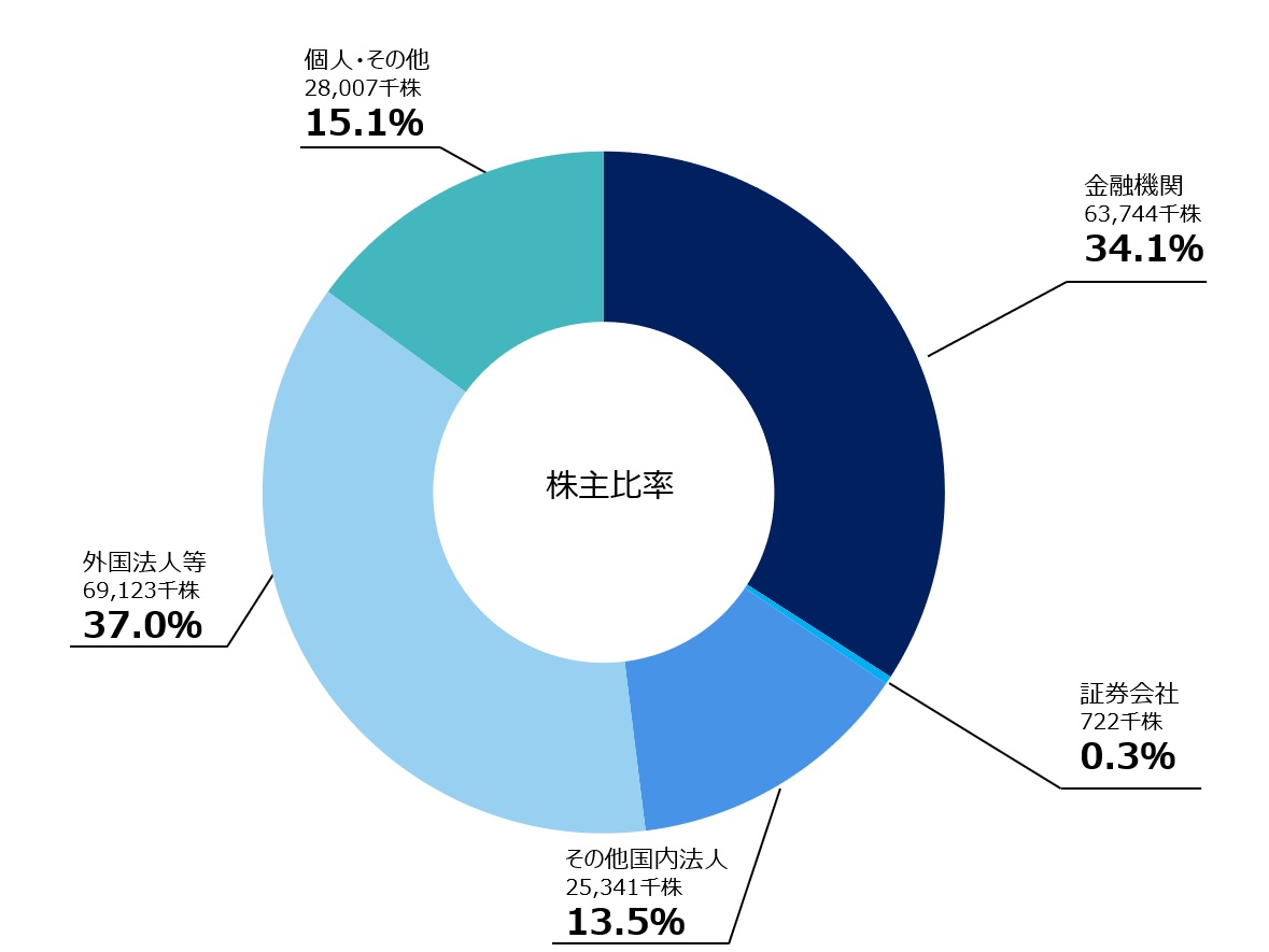 株主構成比