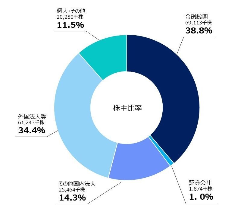 株主構成比