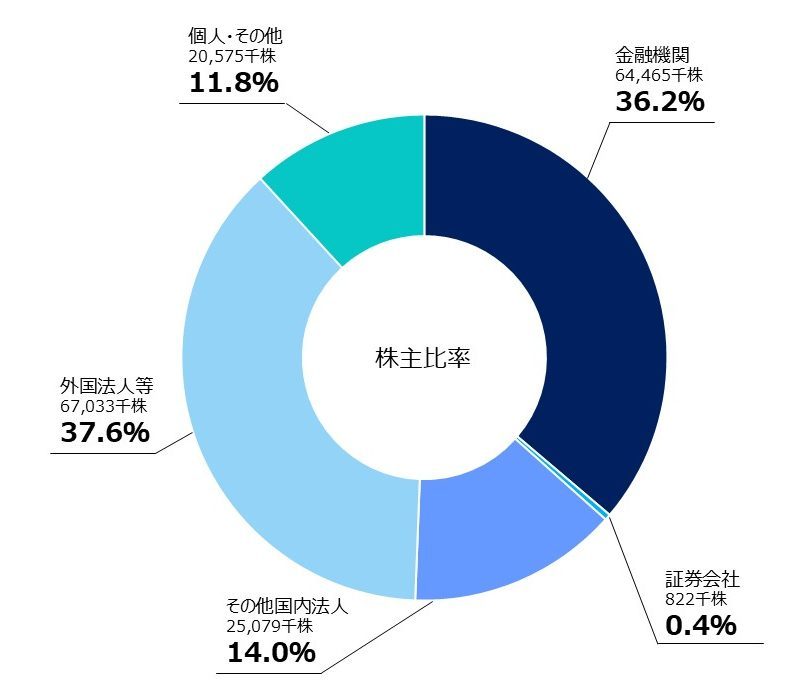 株主構成比
