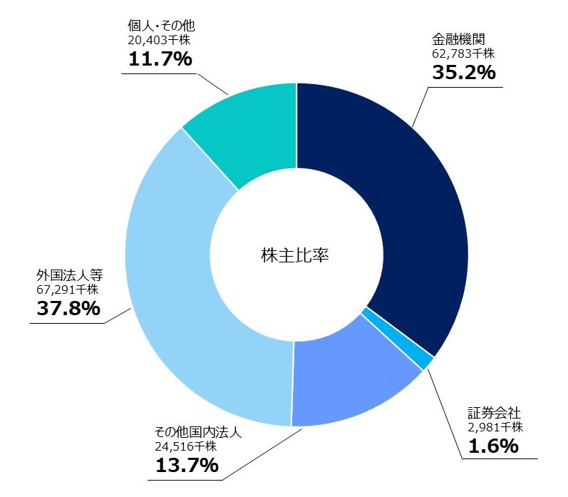 株主構成比