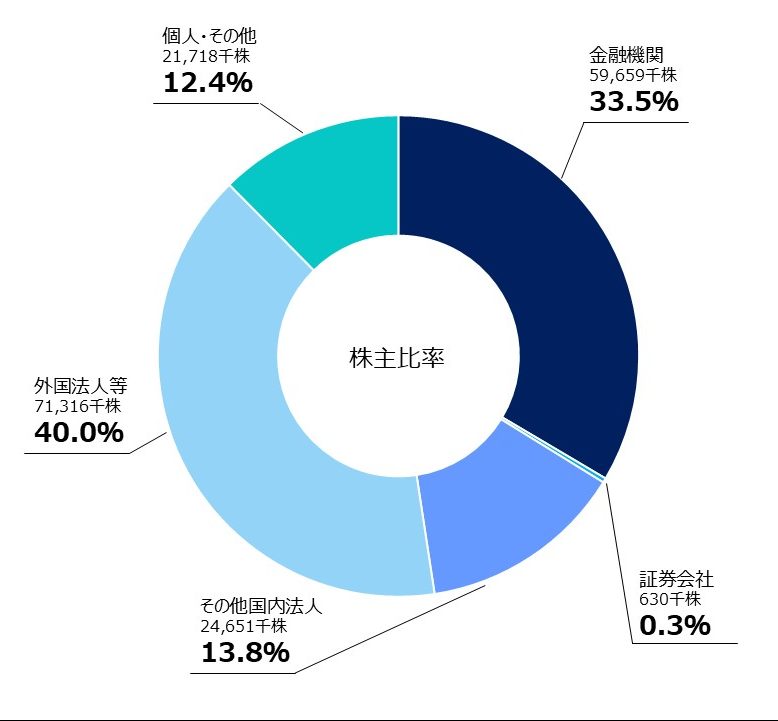 株主構成比