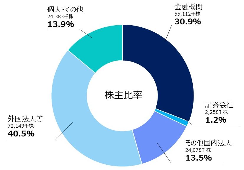 株主構成比