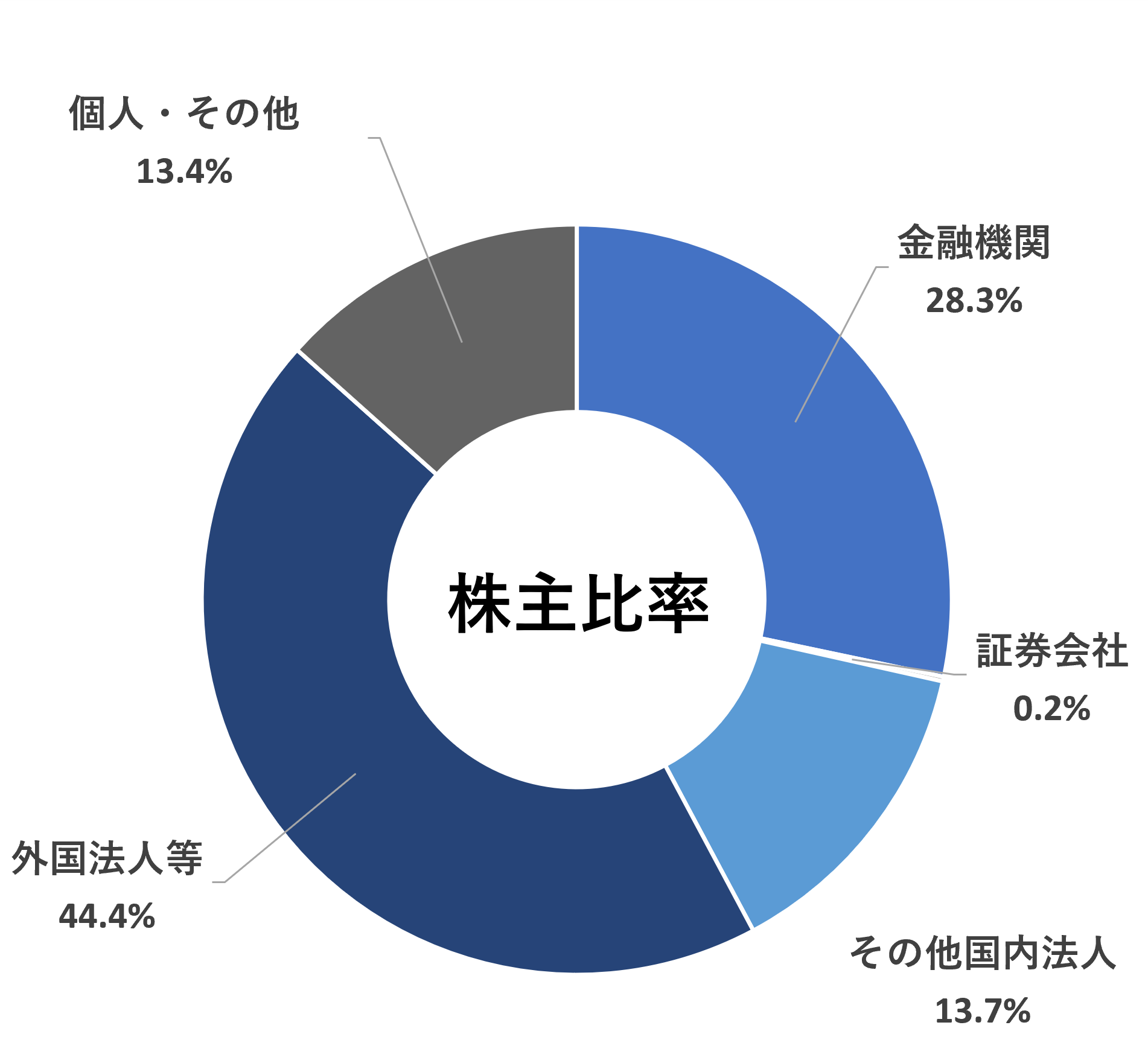 株主構成比
